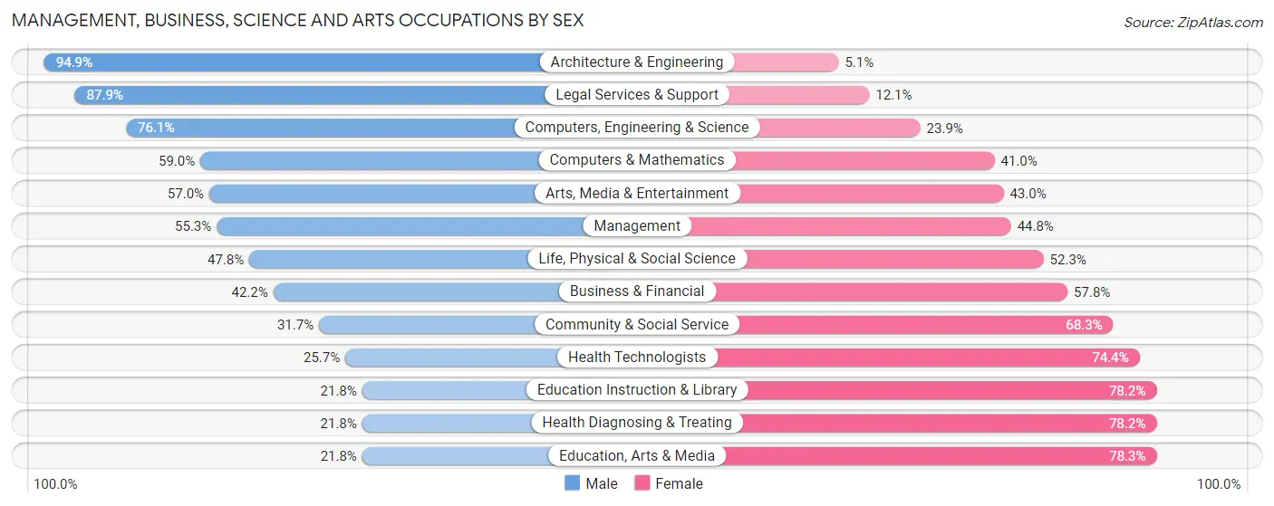 Management, Business, Science and Arts Occupations by Sex in Moline