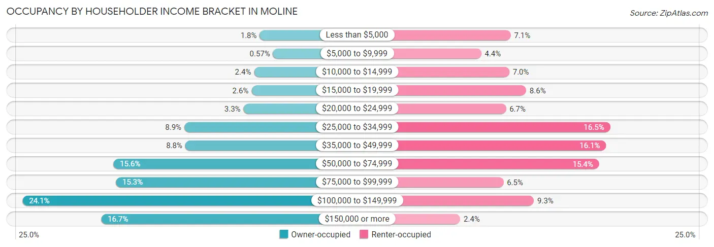 Occupancy by Householder Income Bracket in Moline