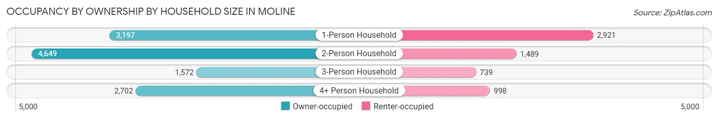 Occupancy by Ownership by Household Size in Moline