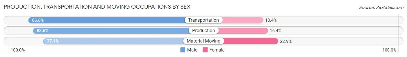 Production, Transportation and Moving Occupations by Sex in Moline