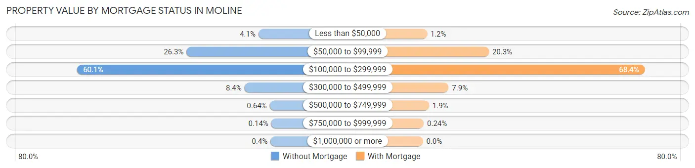 Property Value by Mortgage Status in Moline