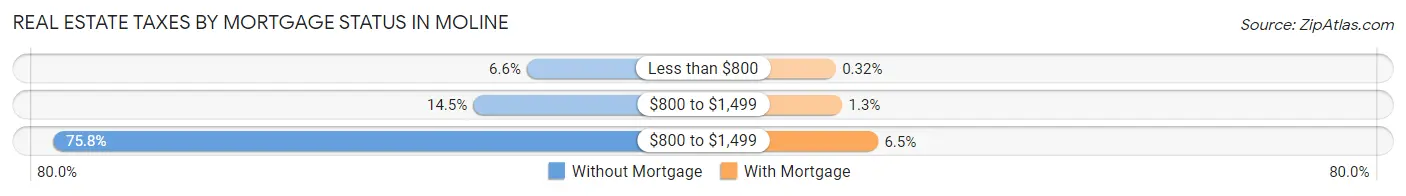 Real Estate Taxes by Mortgage Status in Moline