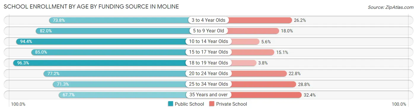 School Enrollment by Age by Funding Source in Moline
