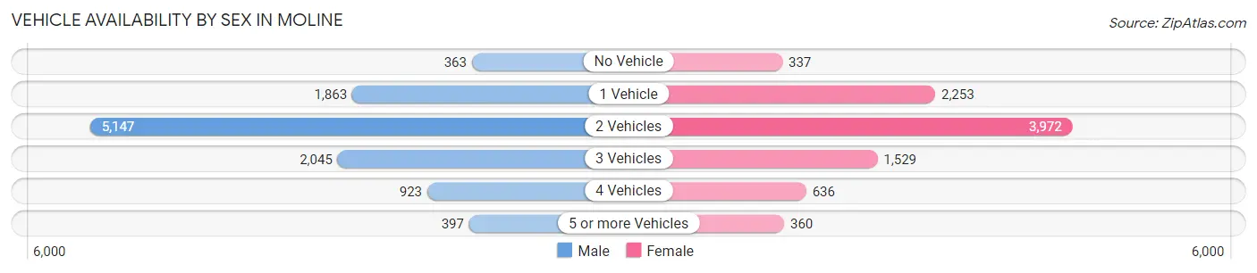 Vehicle Availability by Sex in Moline