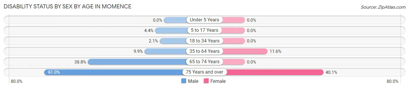 Disability Status by Sex by Age in Momence