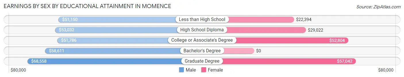 Earnings by Sex by Educational Attainment in Momence