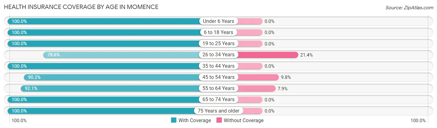 Health Insurance Coverage by Age in Momence