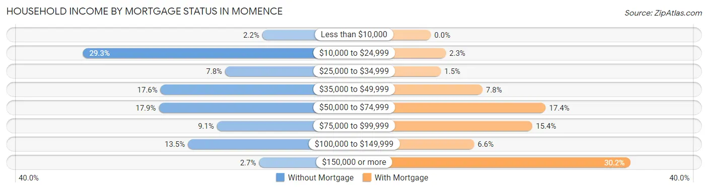 Household Income by Mortgage Status in Momence