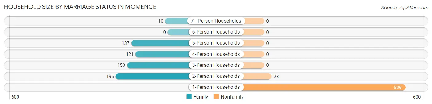 Household Size by Marriage Status in Momence