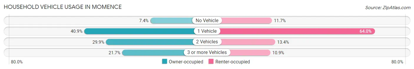 Household Vehicle Usage in Momence