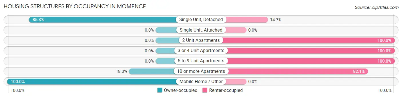 Housing Structures by Occupancy in Momence