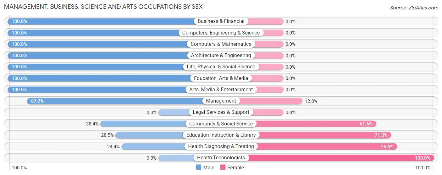 Management, Business, Science and Arts Occupations by Sex in Momence