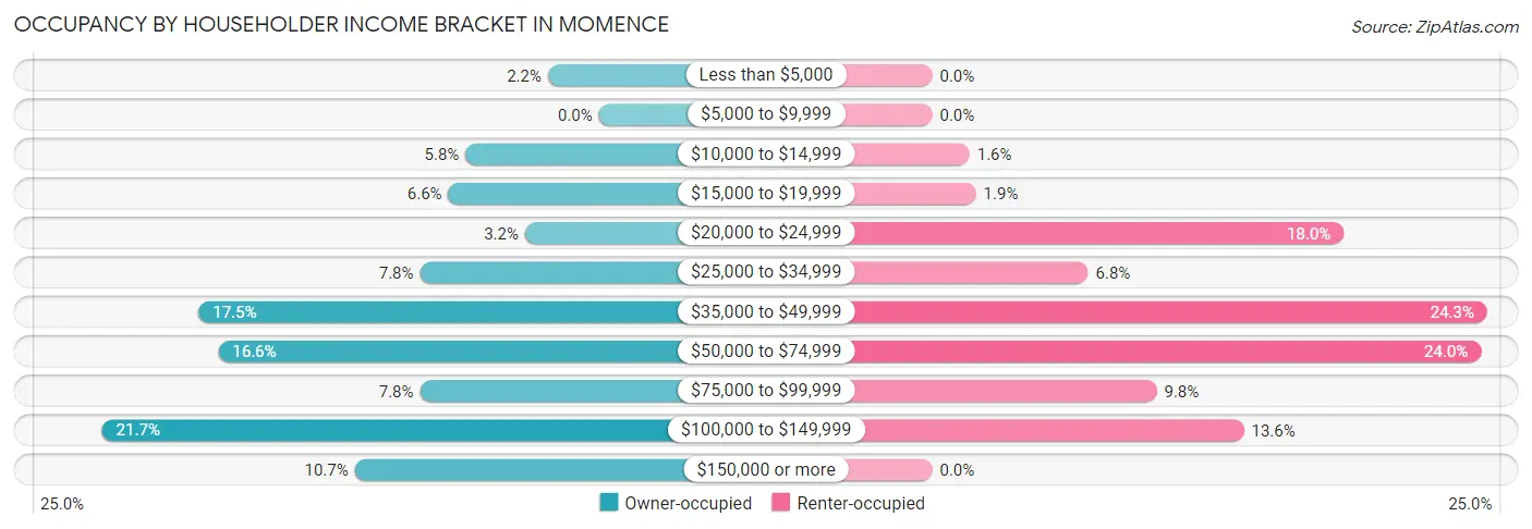 Occupancy by Householder Income Bracket in Momence