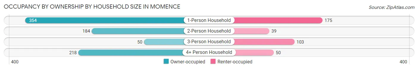 Occupancy by Ownership by Household Size in Momence
