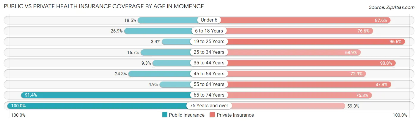 Public vs Private Health Insurance Coverage by Age in Momence