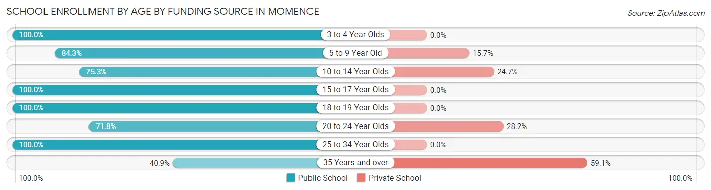 School Enrollment by Age by Funding Source in Momence