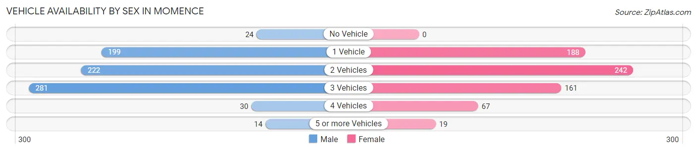 Vehicle Availability by Sex in Momence