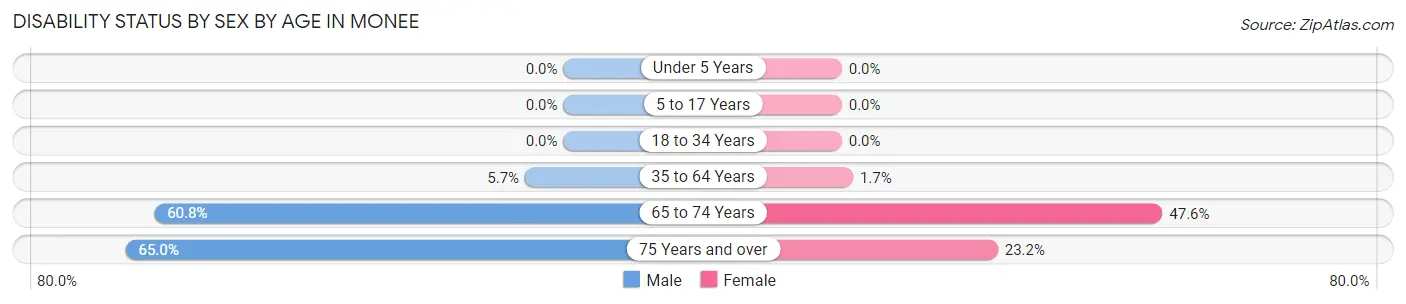 Disability Status by Sex by Age in Monee
