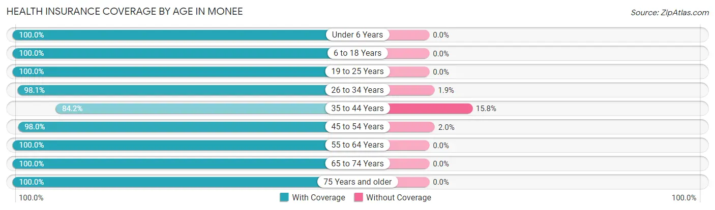 Health Insurance Coverage by Age in Monee