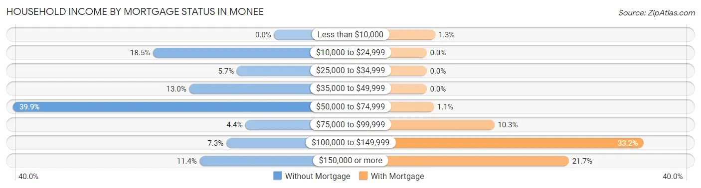 Household Income by Mortgage Status in Monee