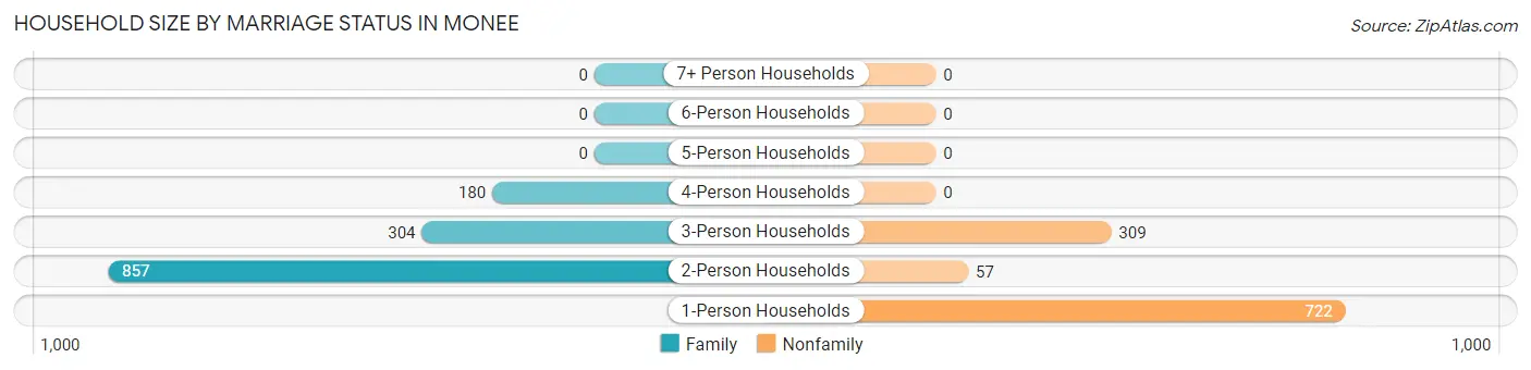Household Size by Marriage Status in Monee