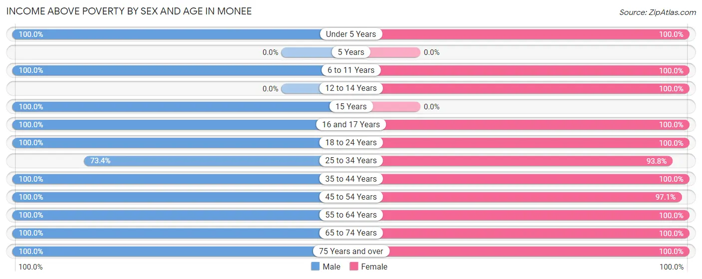 Income Above Poverty by Sex and Age in Monee
