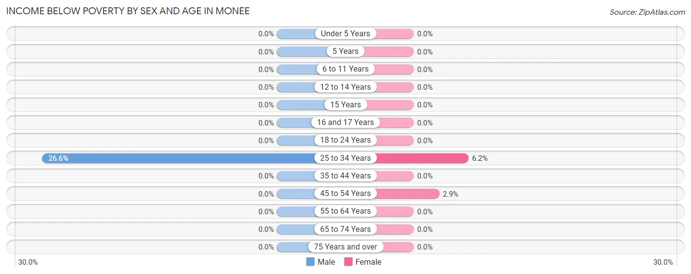 Income Below Poverty by Sex and Age in Monee