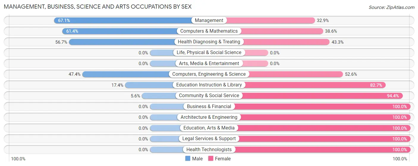Management, Business, Science and Arts Occupations by Sex in Monee