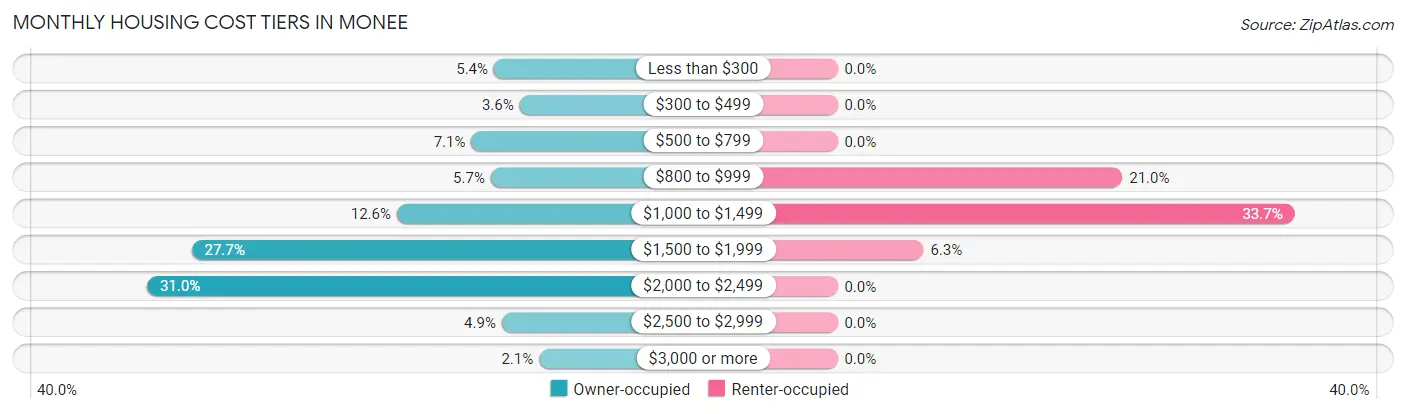 Monthly Housing Cost Tiers in Monee