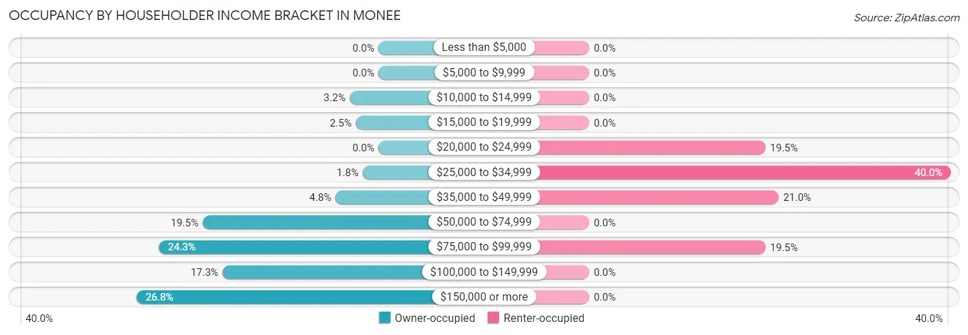 Occupancy by Householder Income Bracket in Monee