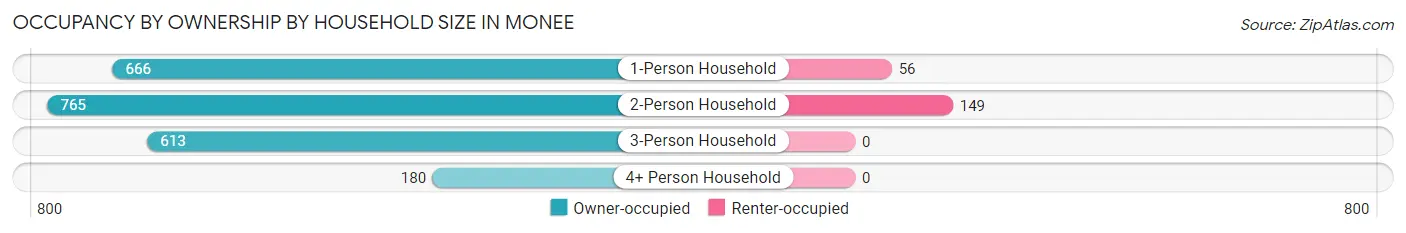 Occupancy by Ownership by Household Size in Monee