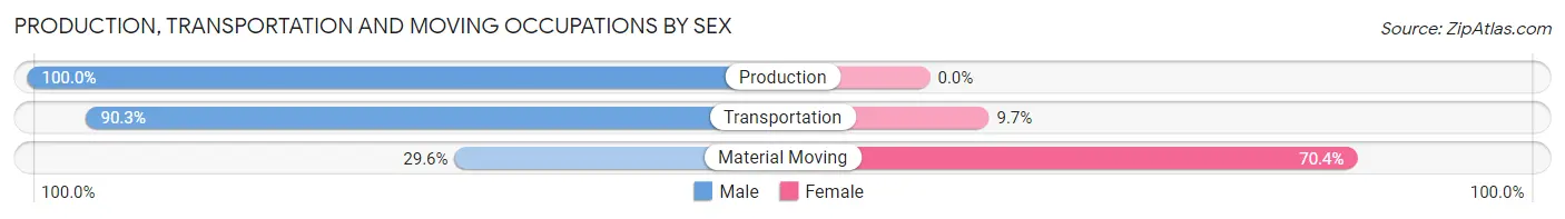 Production, Transportation and Moving Occupations by Sex in Monee