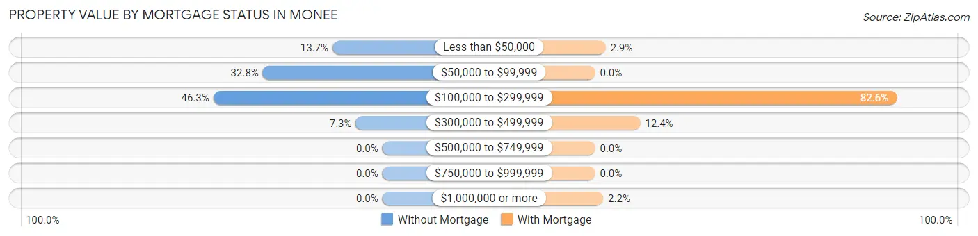 Property Value by Mortgage Status in Monee