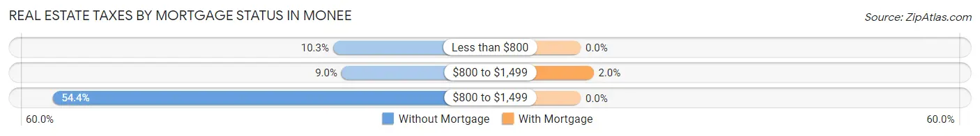 Real Estate Taxes by Mortgage Status in Monee