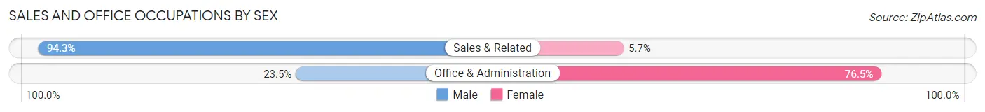 Sales and Office Occupations by Sex in Monee