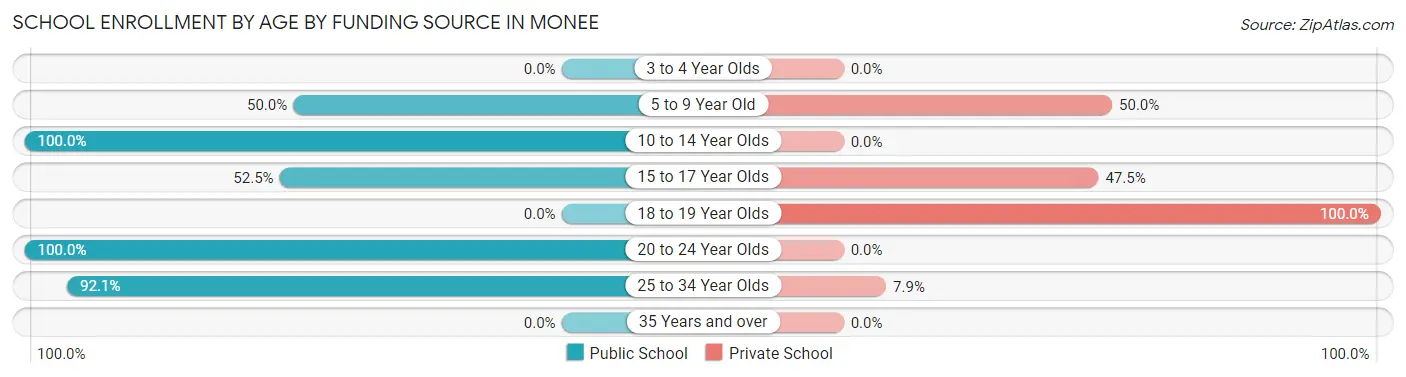 School Enrollment by Age by Funding Source in Monee