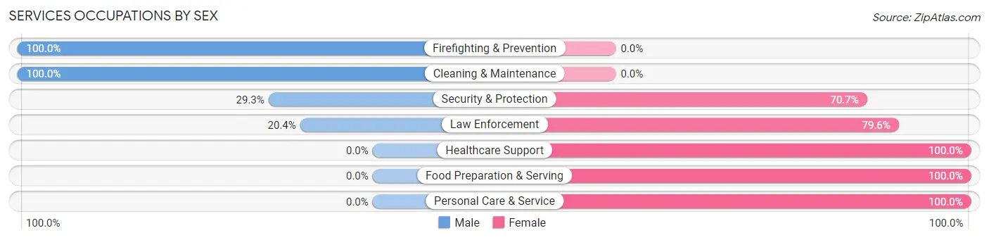Services Occupations by Sex in Monee