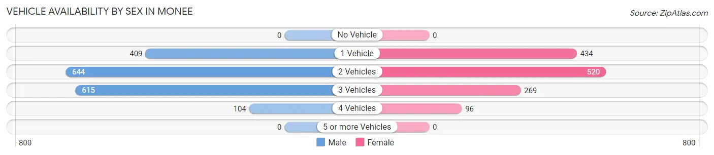 Vehicle Availability by Sex in Monee