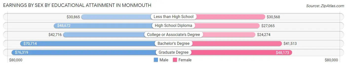 Earnings by Sex by Educational Attainment in Monmouth
