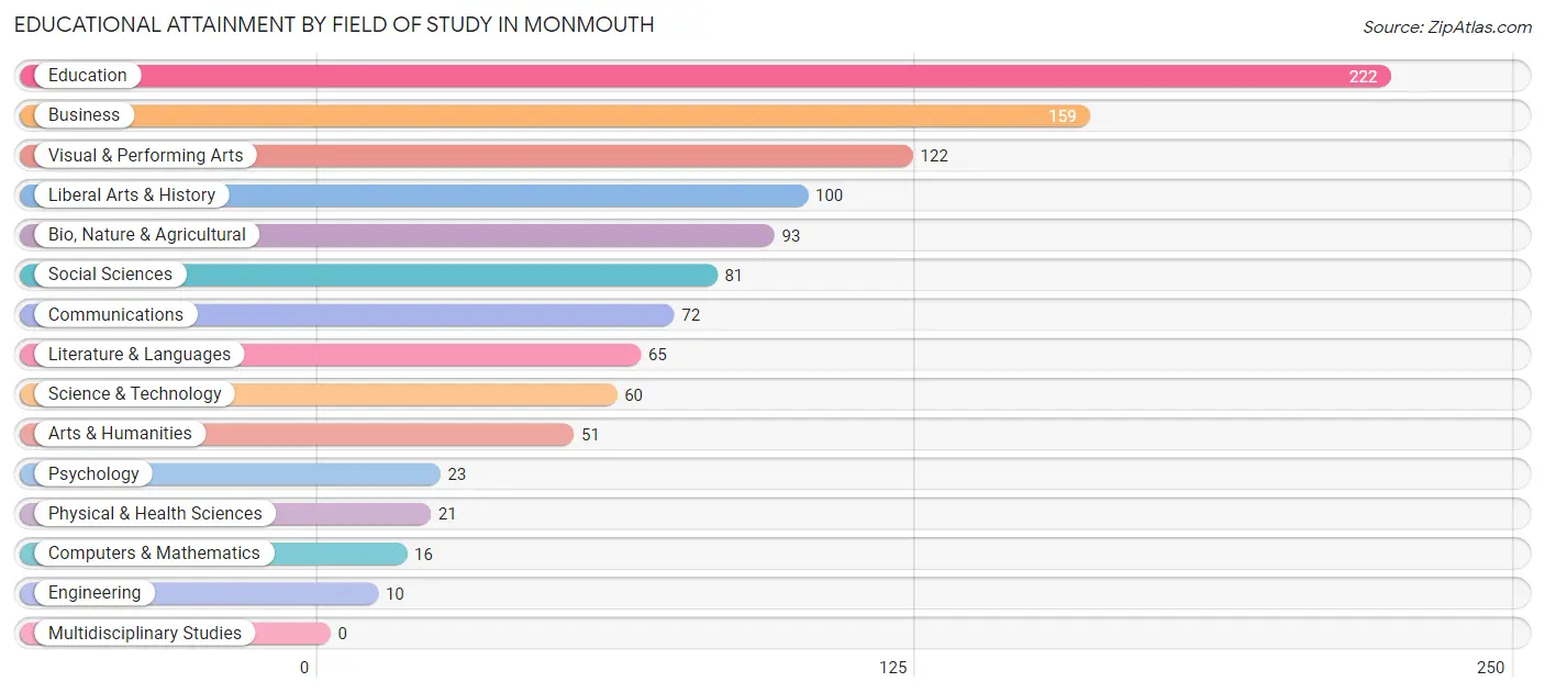 Educational Attainment by Field of Study in Monmouth