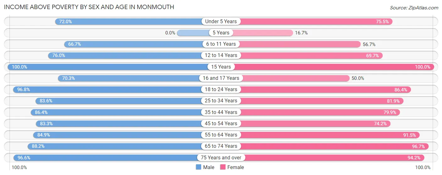 Income Above Poverty by Sex and Age in Monmouth