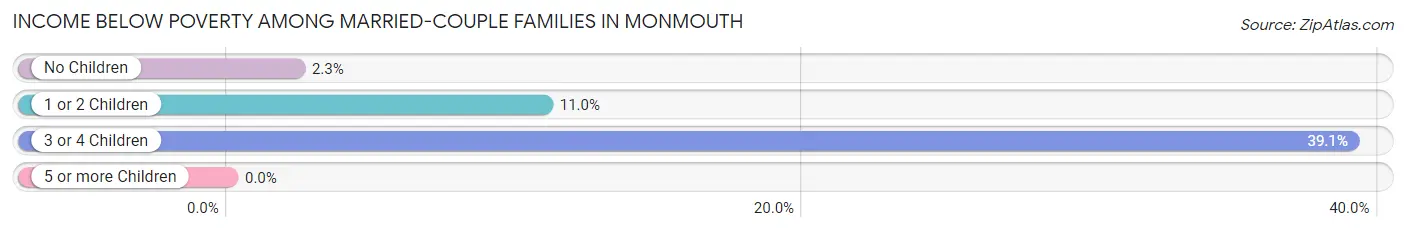 Income Below Poverty Among Married-Couple Families in Monmouth