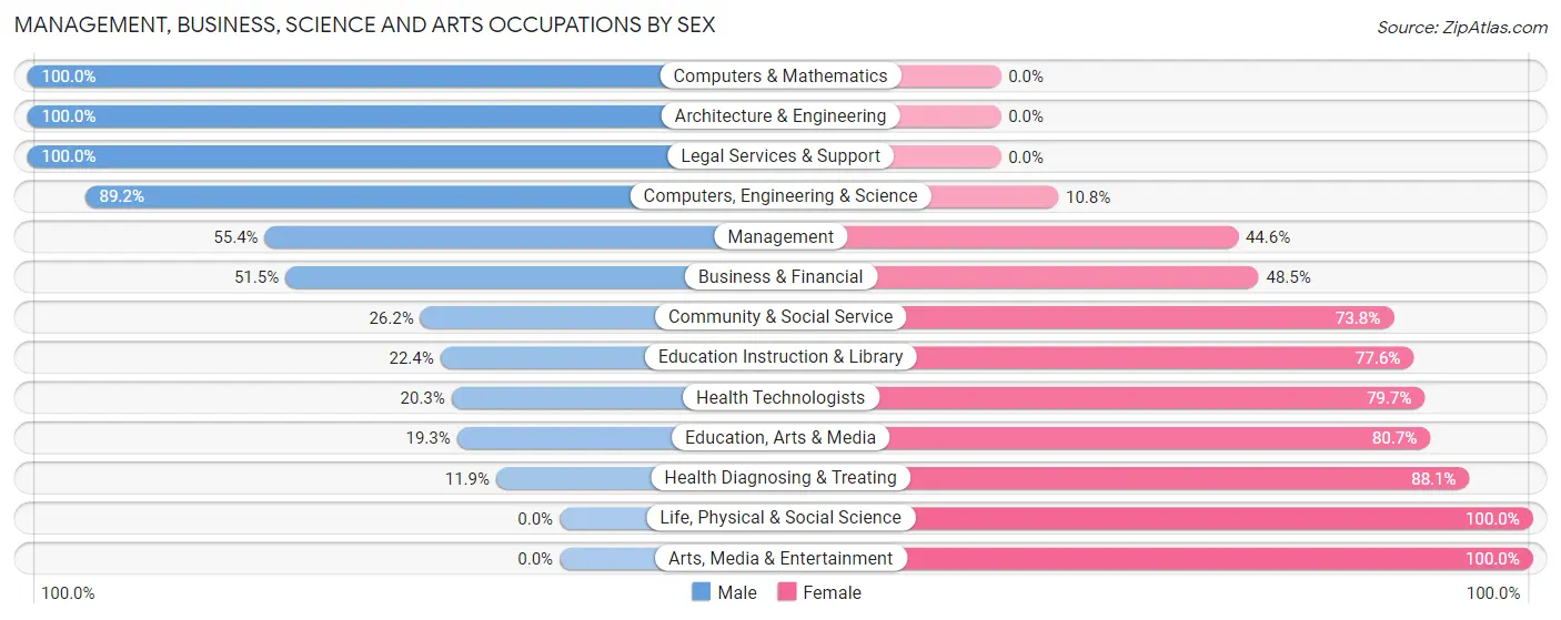 Management, Business, Science and Arts Occupations by Sex in Monmouth