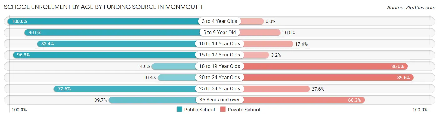 School Enrollment by Age by Funding Source in Monmouth