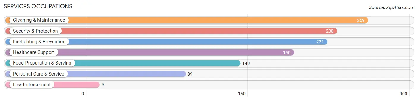 Services Occupations in Monmouth