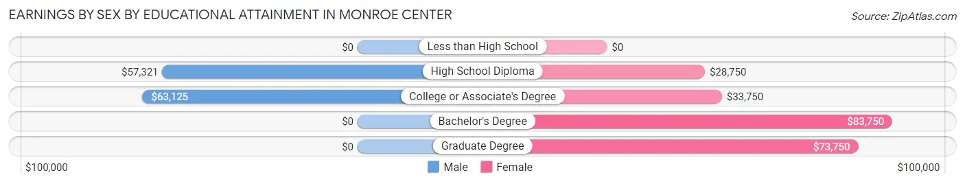 Earnings by Sex by Educational Attainment in Monroe Center