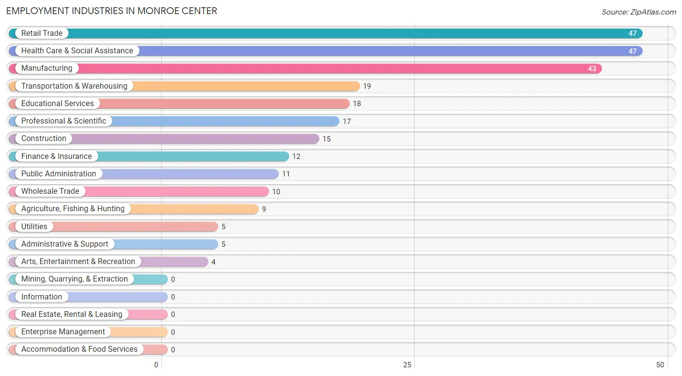 Employment Industries in Monroe Center