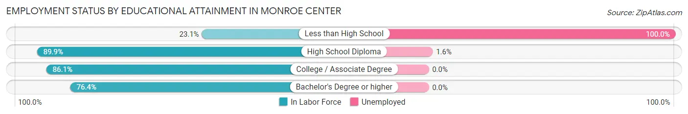 Employment Status by Educational Attainment in Monroe Center