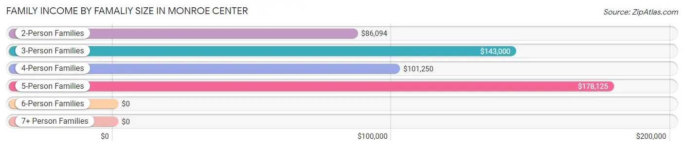 Family Income by Famaliy Size in Monroe Center