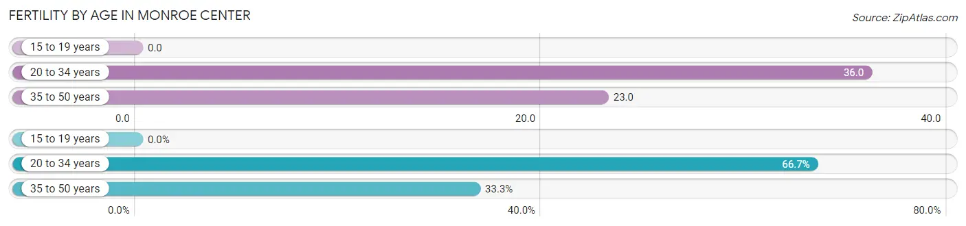 Female Fertility by Age in Monroe Center